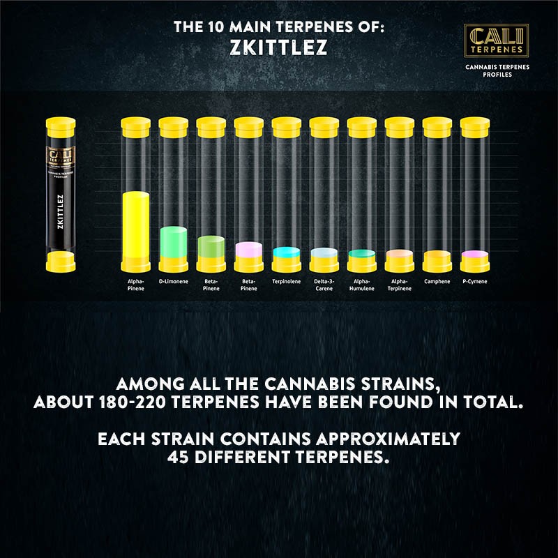 Zkittlez Terpenes